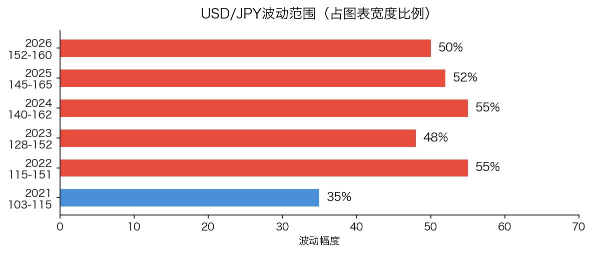 日元被美元洗劫？过去五年贬值55%，为全球表现最差的。核心不是日本弱，而是美元太