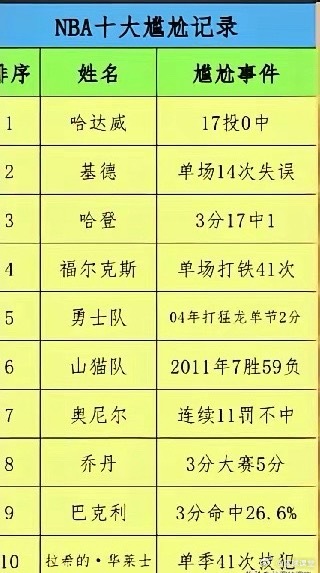 NBA十大尴尬记录，我比哈达威强一点