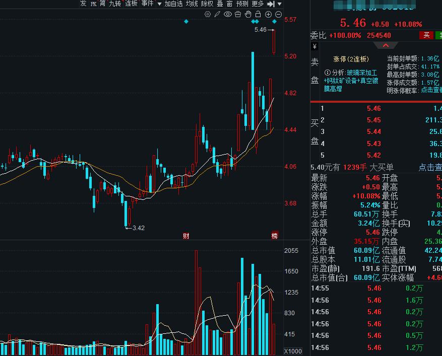 低至3元，横盘4年，突然走出放量２连板，这是要起飞地节奏吗？ 到底是什么原因