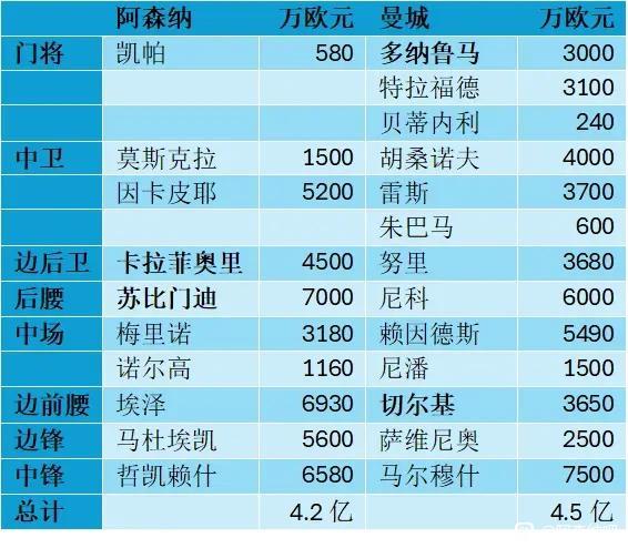 英超最顶级的较量，阿森纳和曼城最近两个赛季引援。阿森纳总共花费4.2亿，快拿