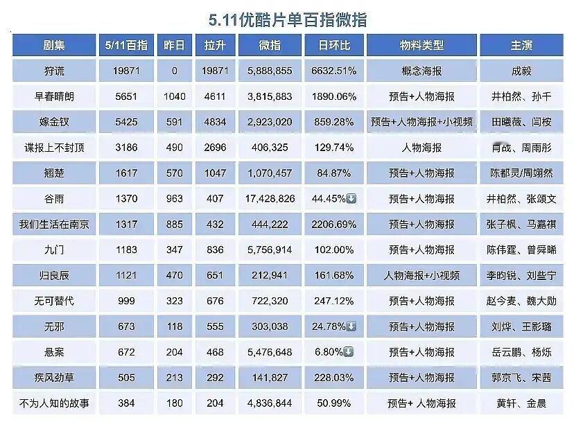 成毅狩谎百指破1w9成毅狩谎官宣后百指微指成毅数据直观彰显影响力！《狩谎》官宣热