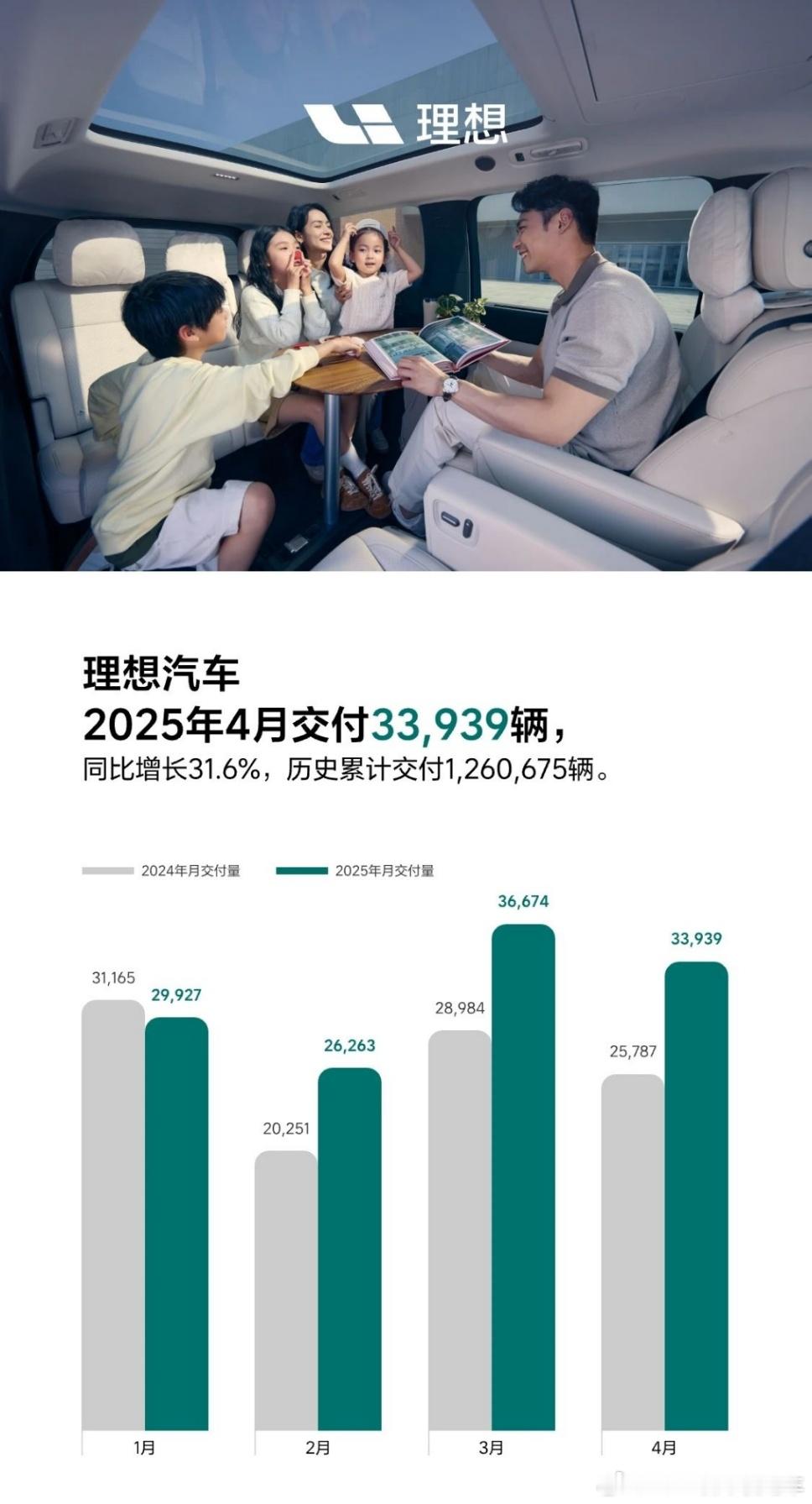 4月蔚来品牌交付新车19,269台，减掉萤火虫的231，大概55667778一共
