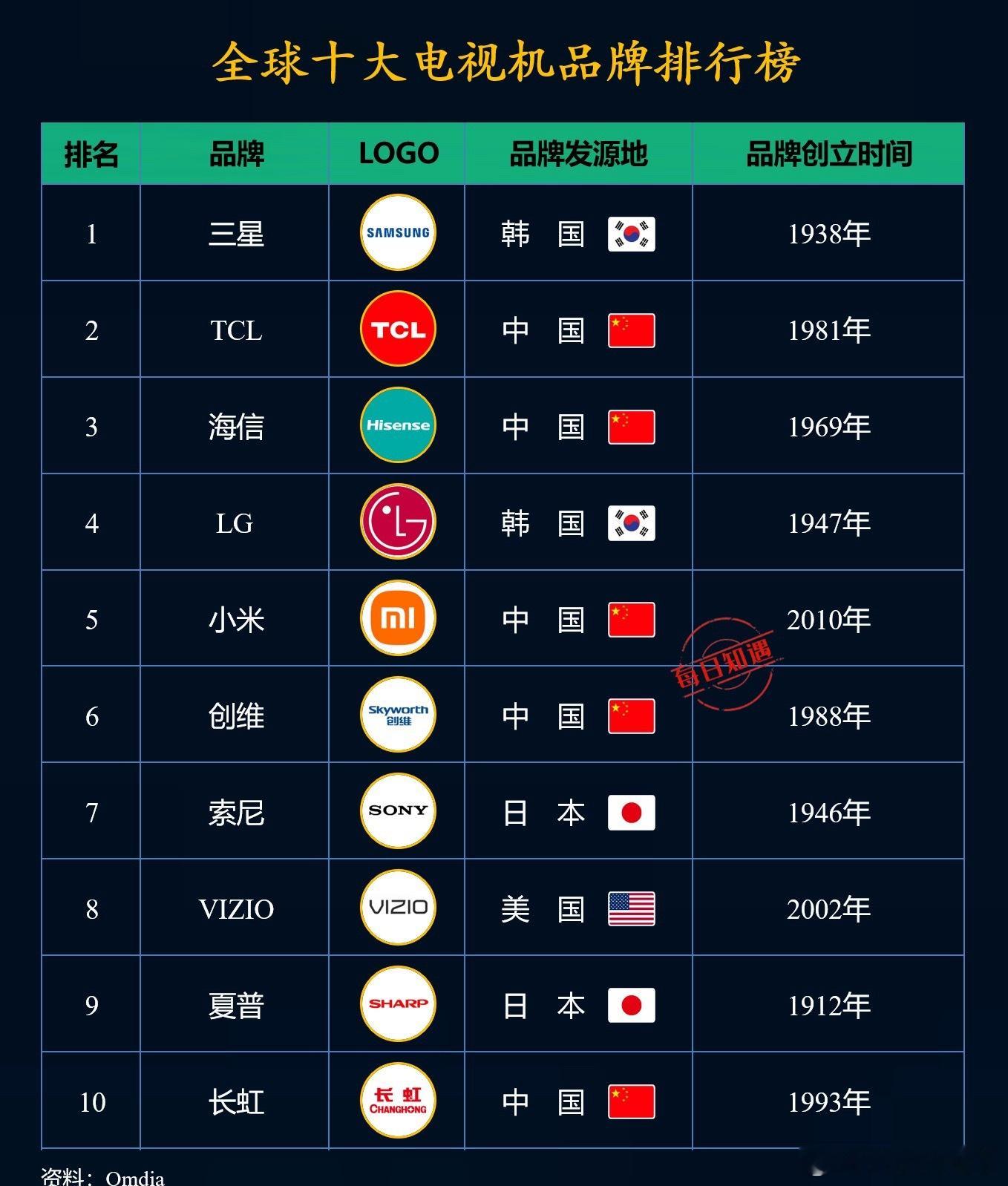全球十大电视机品牌排行榜，有没有你家的电视品牌呢？
