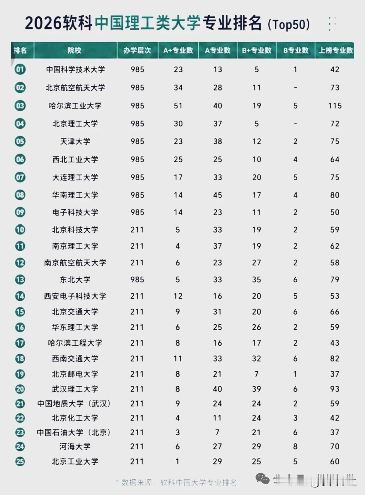 理工类高校排名，中国科学技术大学稳稳的占据了第一位，但其专业排行却并不占优势。从