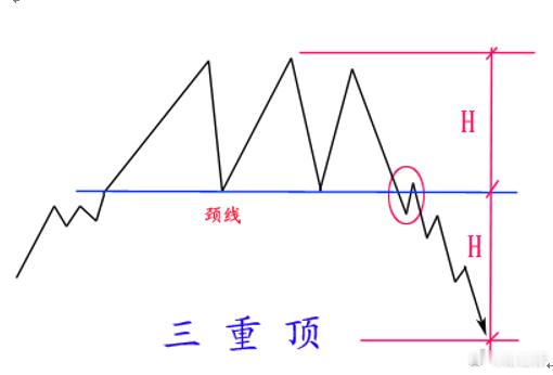 反转形态——三重顶和底注意事项：1.三重顶或底是极少见的形态，和头肩型仅有些许