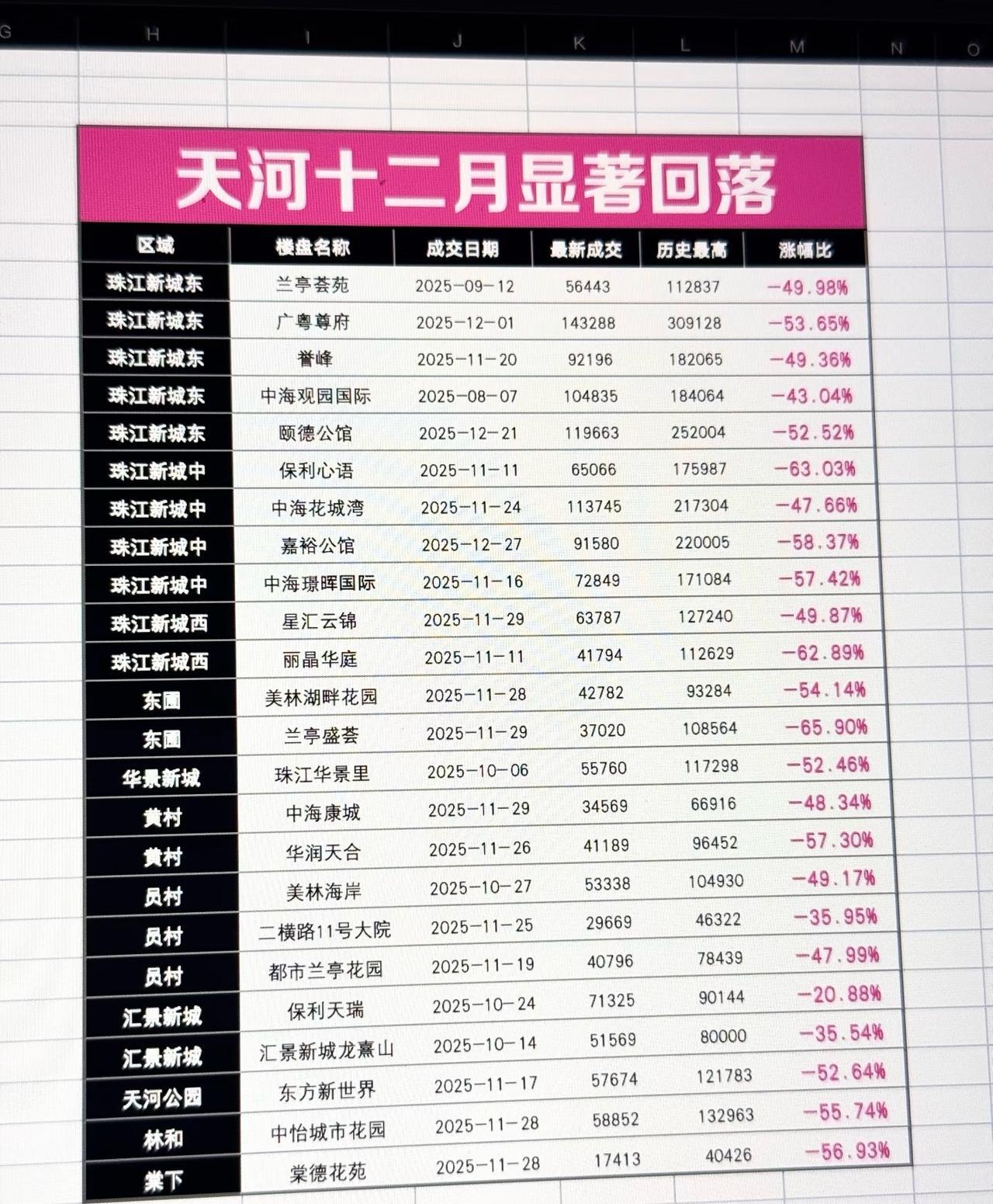 天河房价走势有点让人看不懂了！以为珠江新城会很“抗打”，结果也经历了明显的价格调