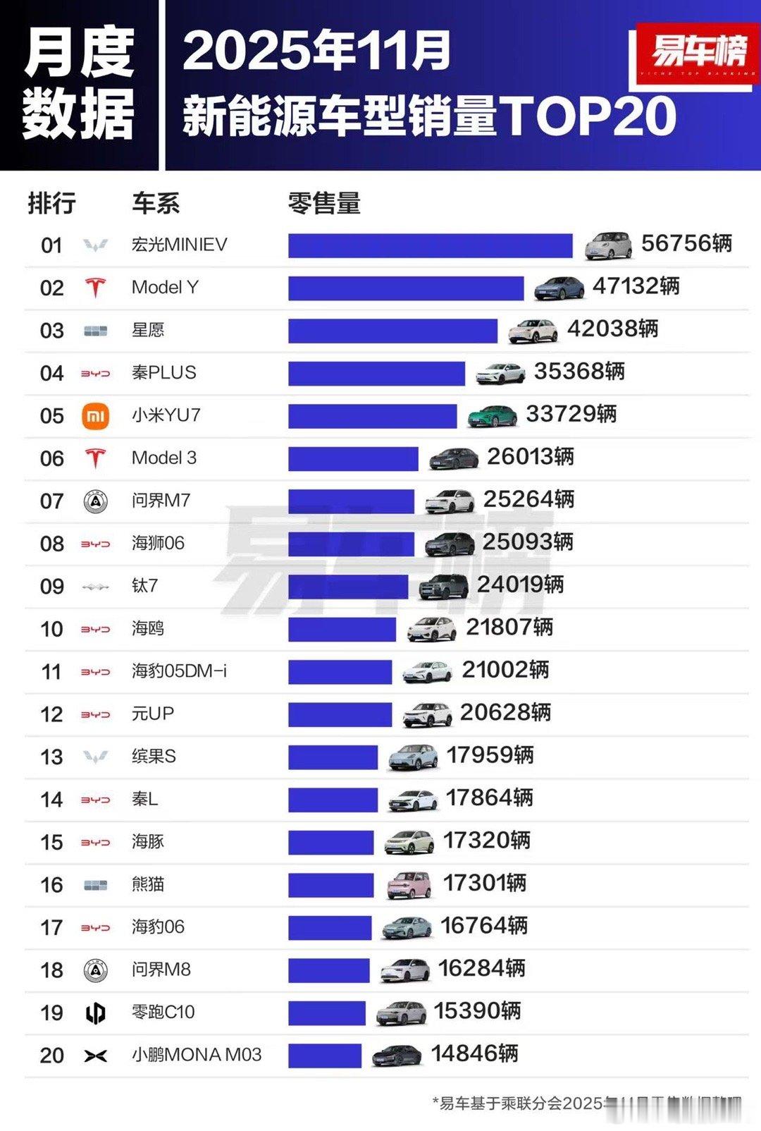 海豚最近销量又回来了。刚看了一下大家提车价格，基本上是优惠一万元左右。海豚是比亚