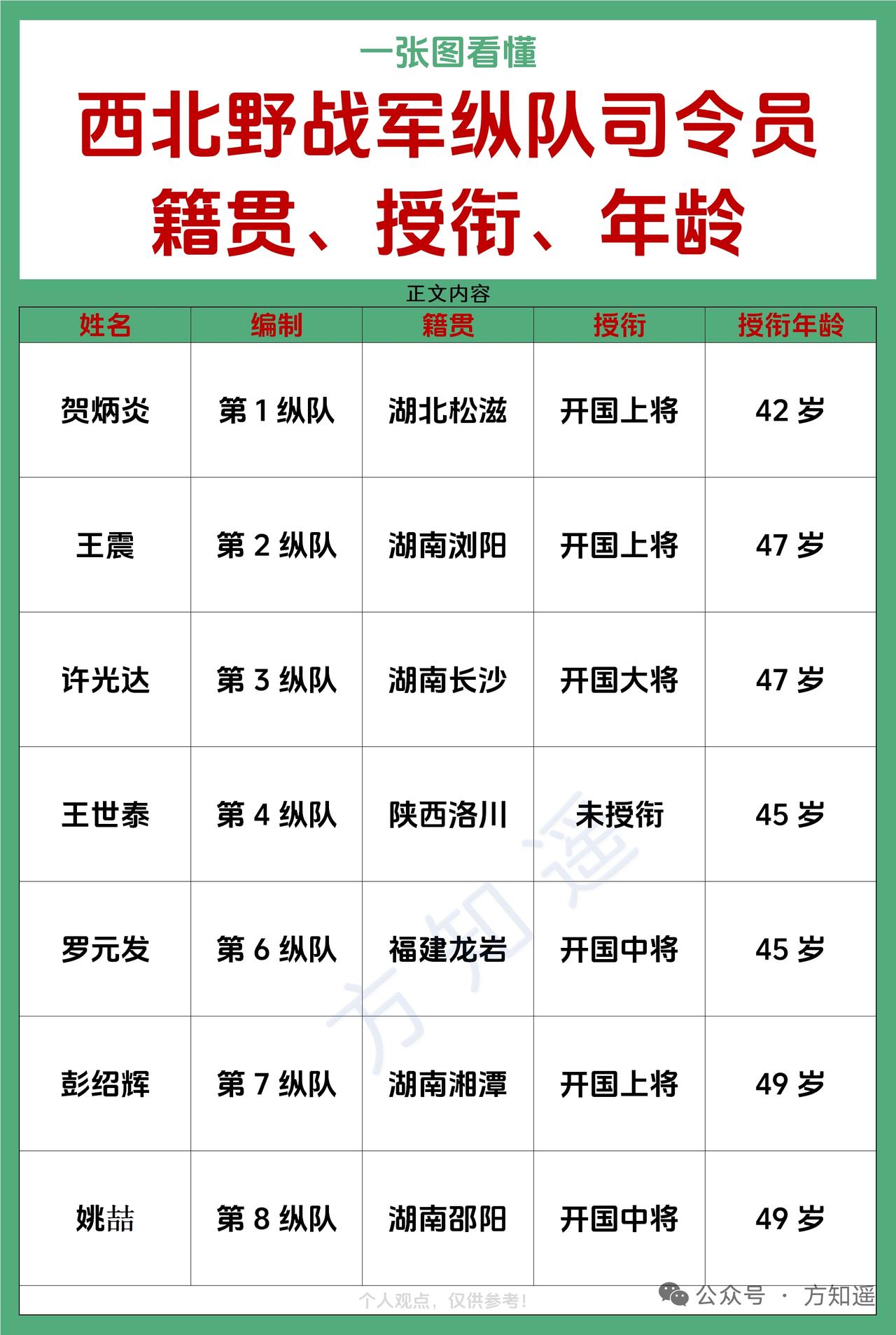 西北野战军那可是相当厉害，纵队司令们更是个个战功赫赫。像张宗逊，他是西北野战军第