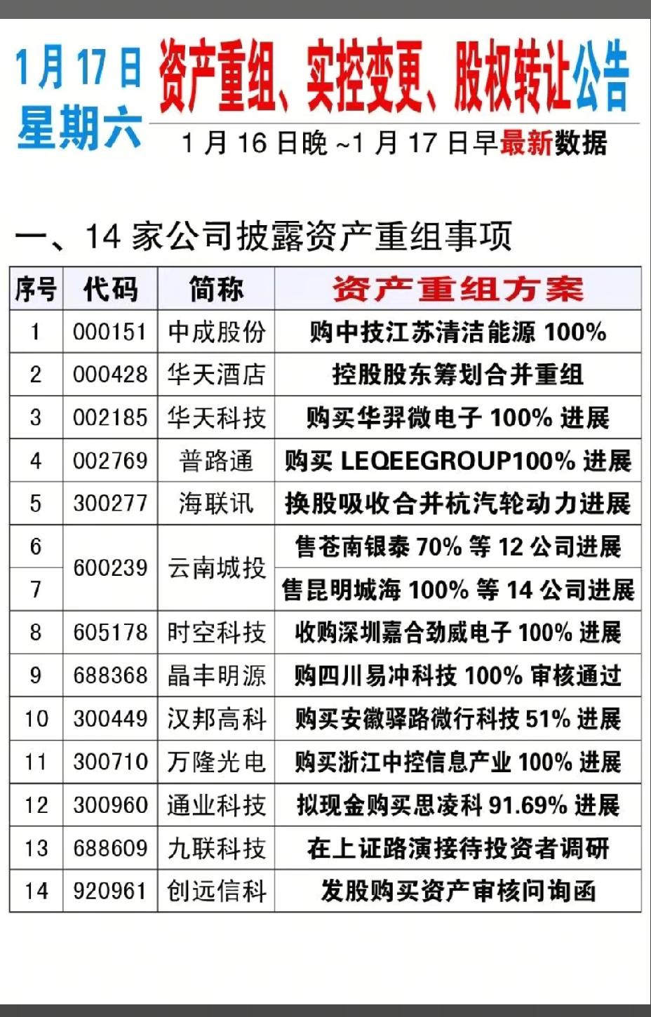 1月17日，下周A股这些股票有望大爆发！！！14家公司披露资产重组事项，重点