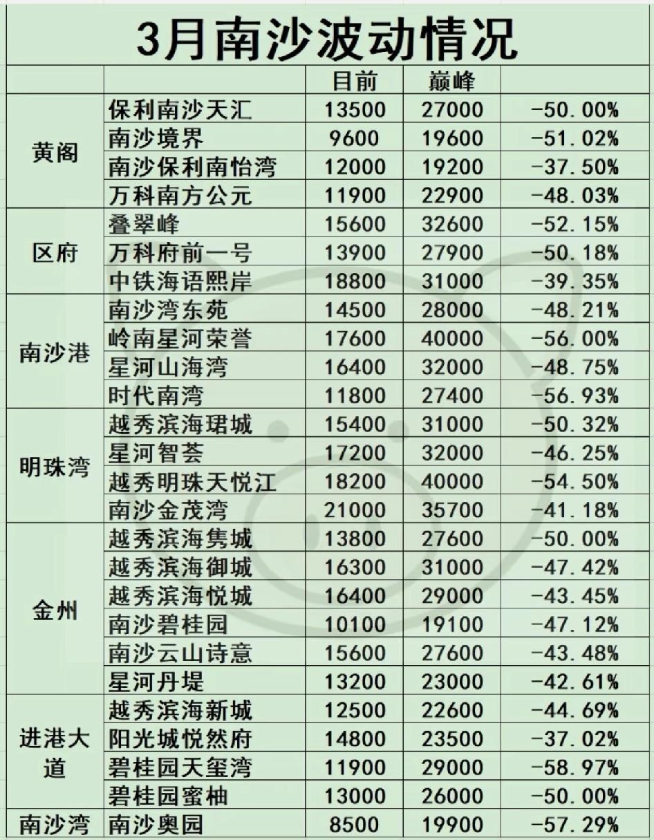 都说不要买南沙的房子了，没眼看了。。。看到这个图好恐怖，动不动40,50个点