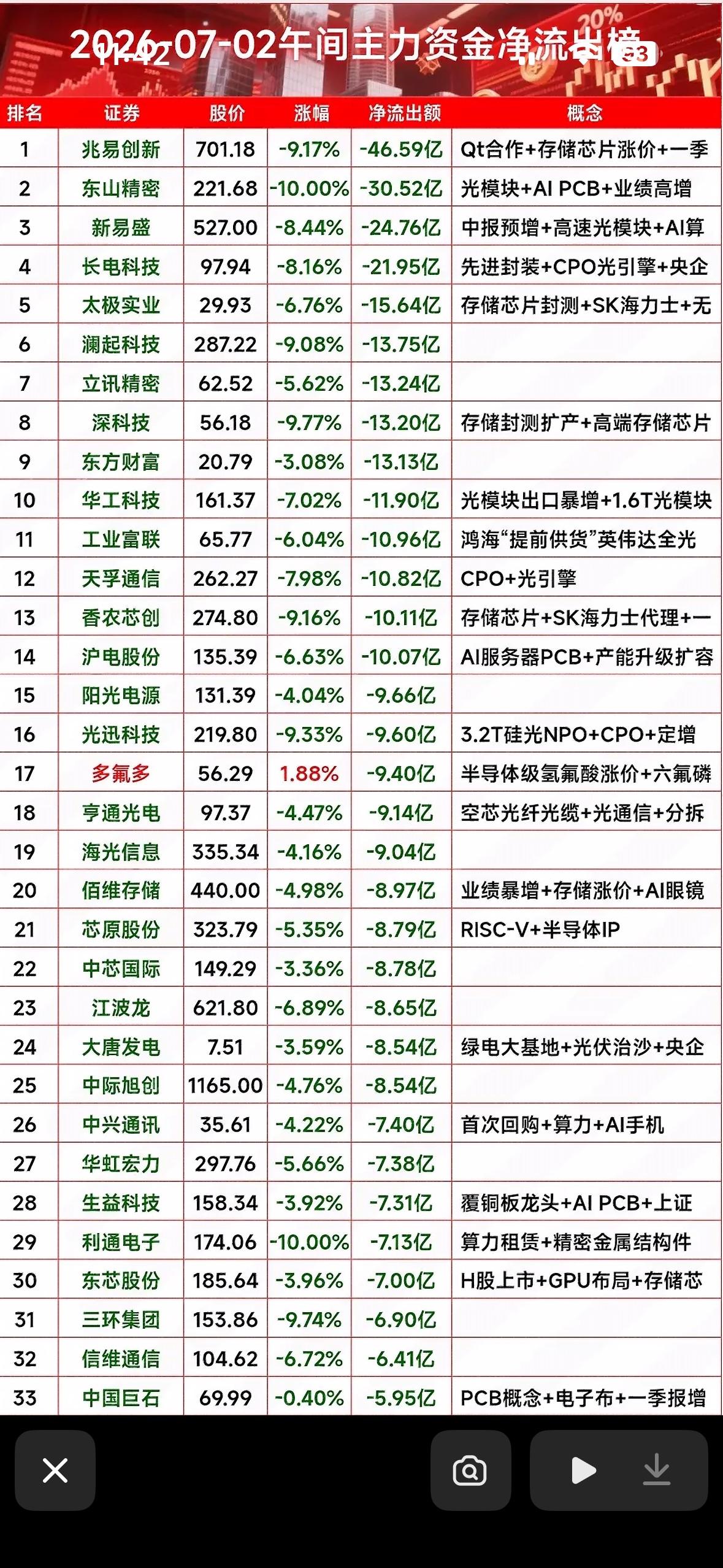 2024年7月2日主力资金净流出榜，揭秘市场热点！2024年7月2日主力资金