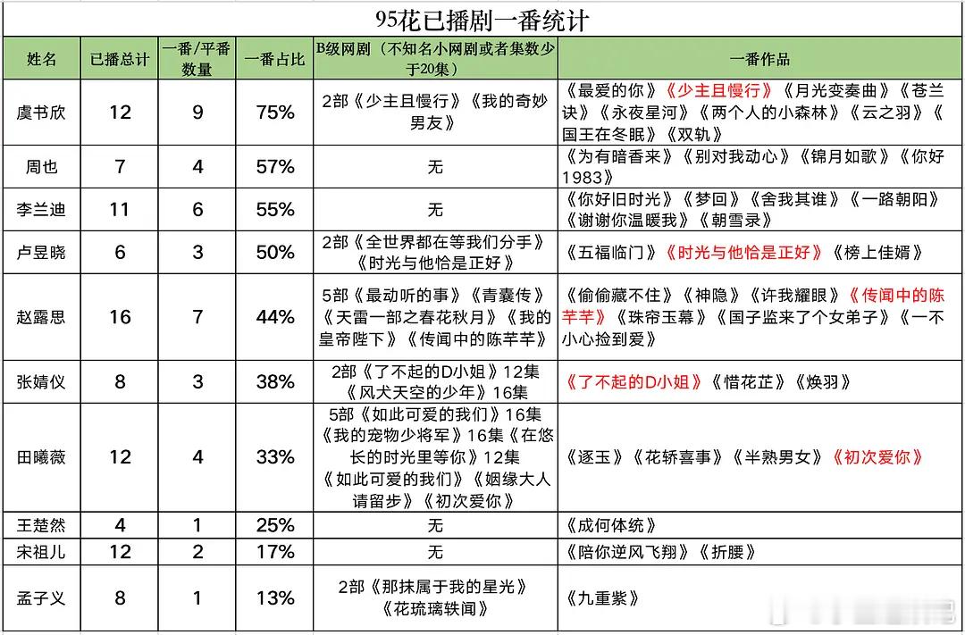 95🌸一番实绩曝光：资源最好vs回报率最低的是谁？内娱玄学实锤