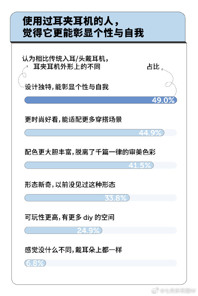 耳夹耳机增速是行业五倍为什么买耳夹耳机的人越来越多因为是真的好用啊[笑着哭]。戴