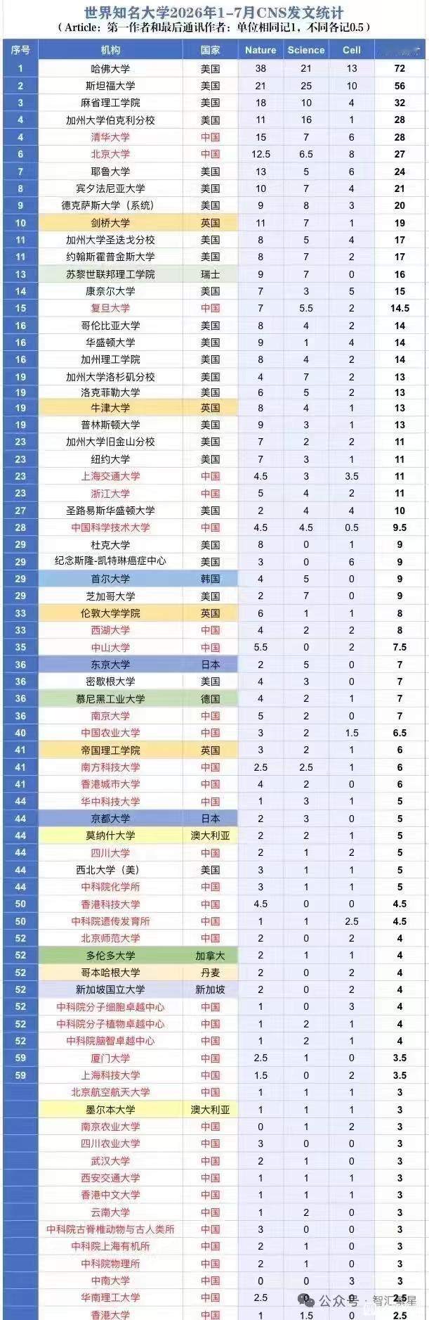 清华大学、北京大学双双跻身世界前十！根据最新顶刊论文（CNS）发表数量统计来