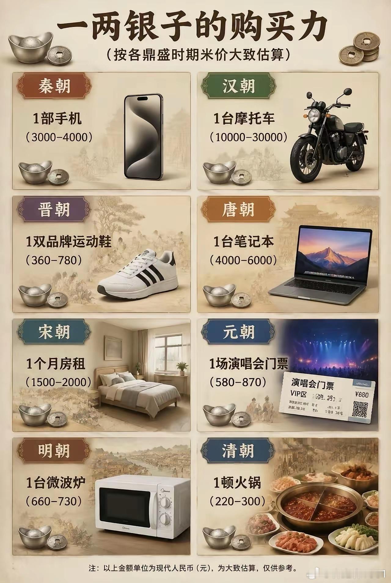 一两银子的购买力（按各鼎盛时期米价大致估算）