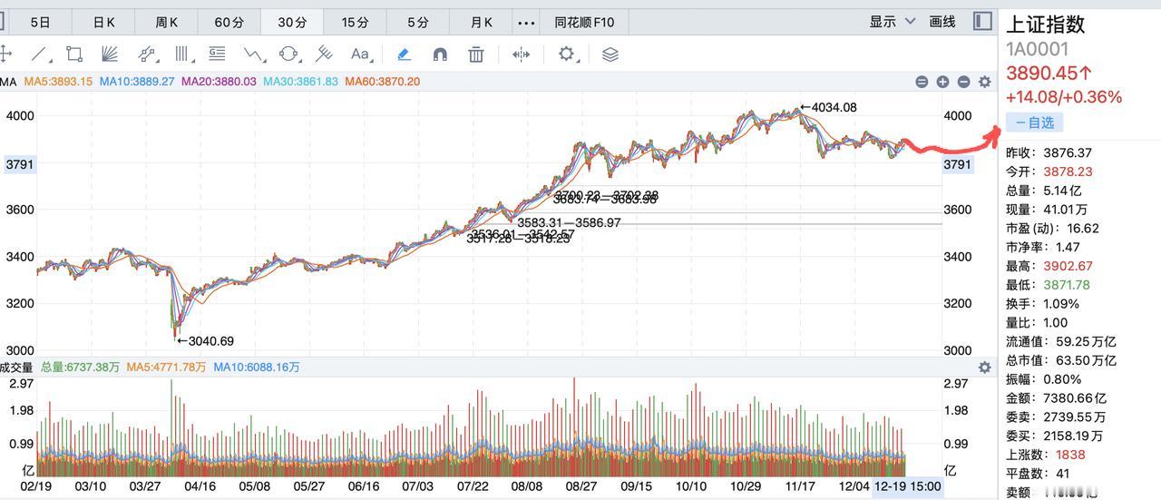 下周仍然是逢高减仓！大盘三天涨了60多点，大家都应该感谢这一涨，至少止住了大盘往