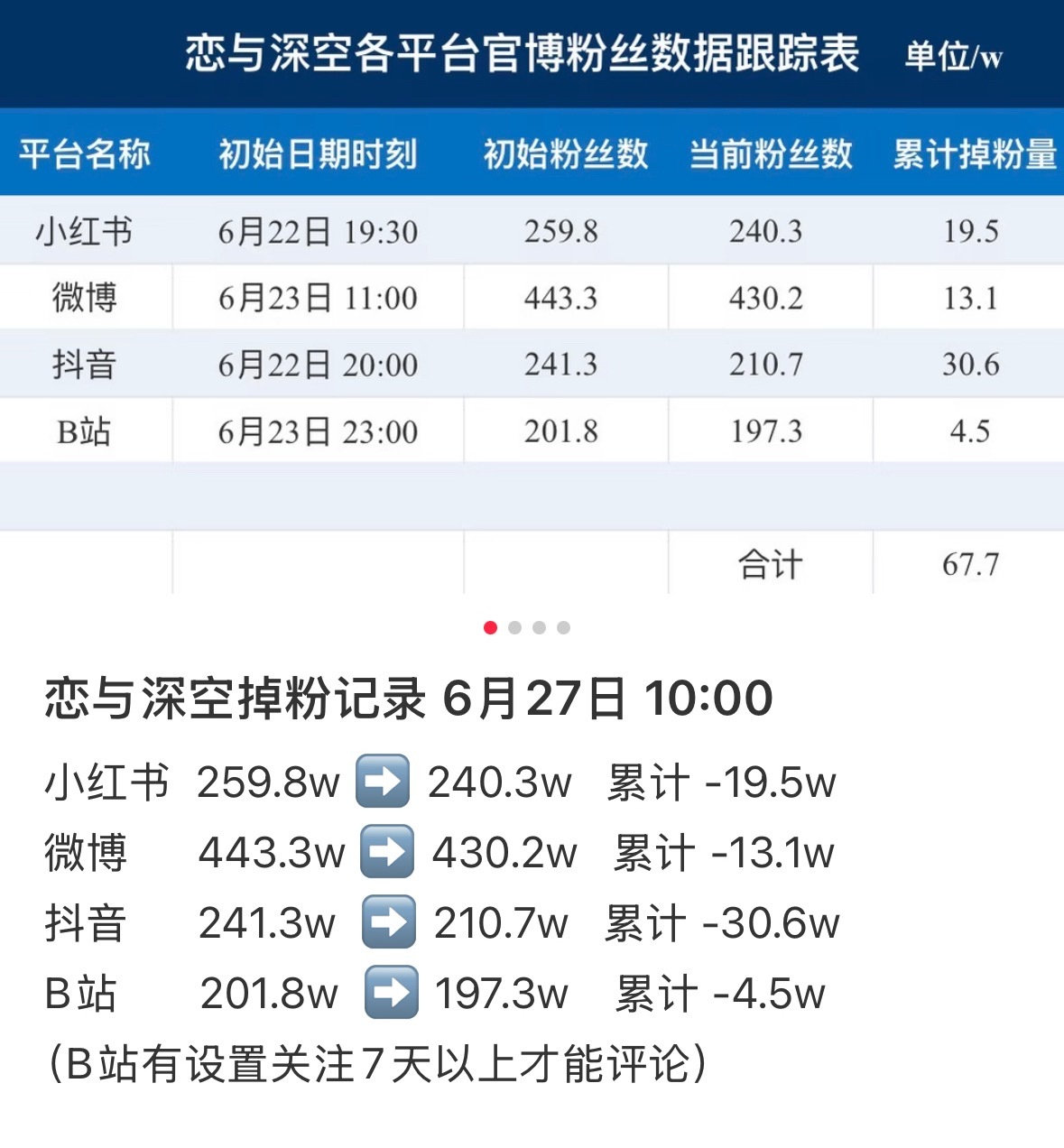 看这个热度对比不知道的还以为昨天发pv的是秦彻呢，彻帝就这样美美断层了。老六新p
