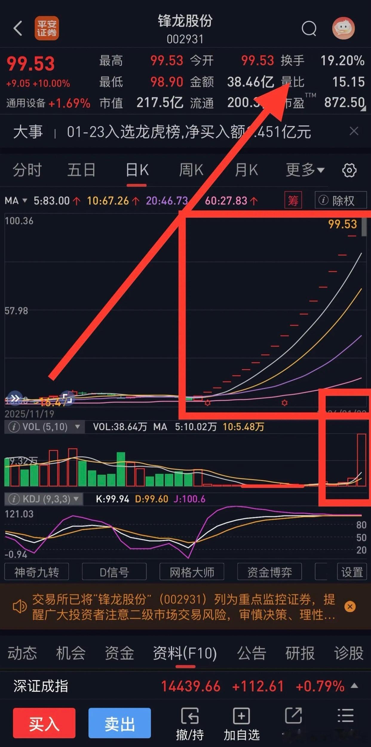 最近的当红明星股，非他莫属那就是☛锋龙股份002931真的就这么巧合吗？机构一跑