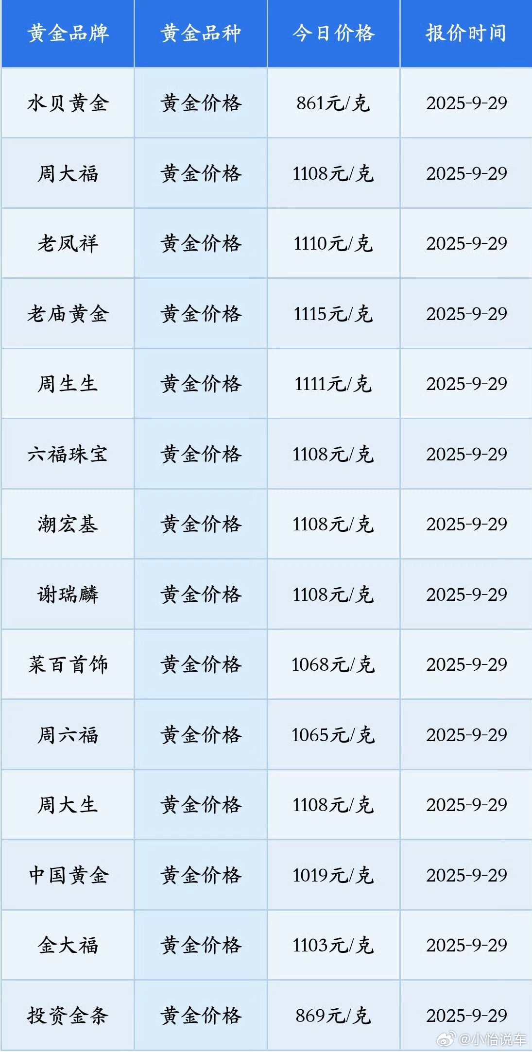 金饰价格涨到1115元这是又涨价了呀，本来国庆还想买个金手镯，看来只能想想了​