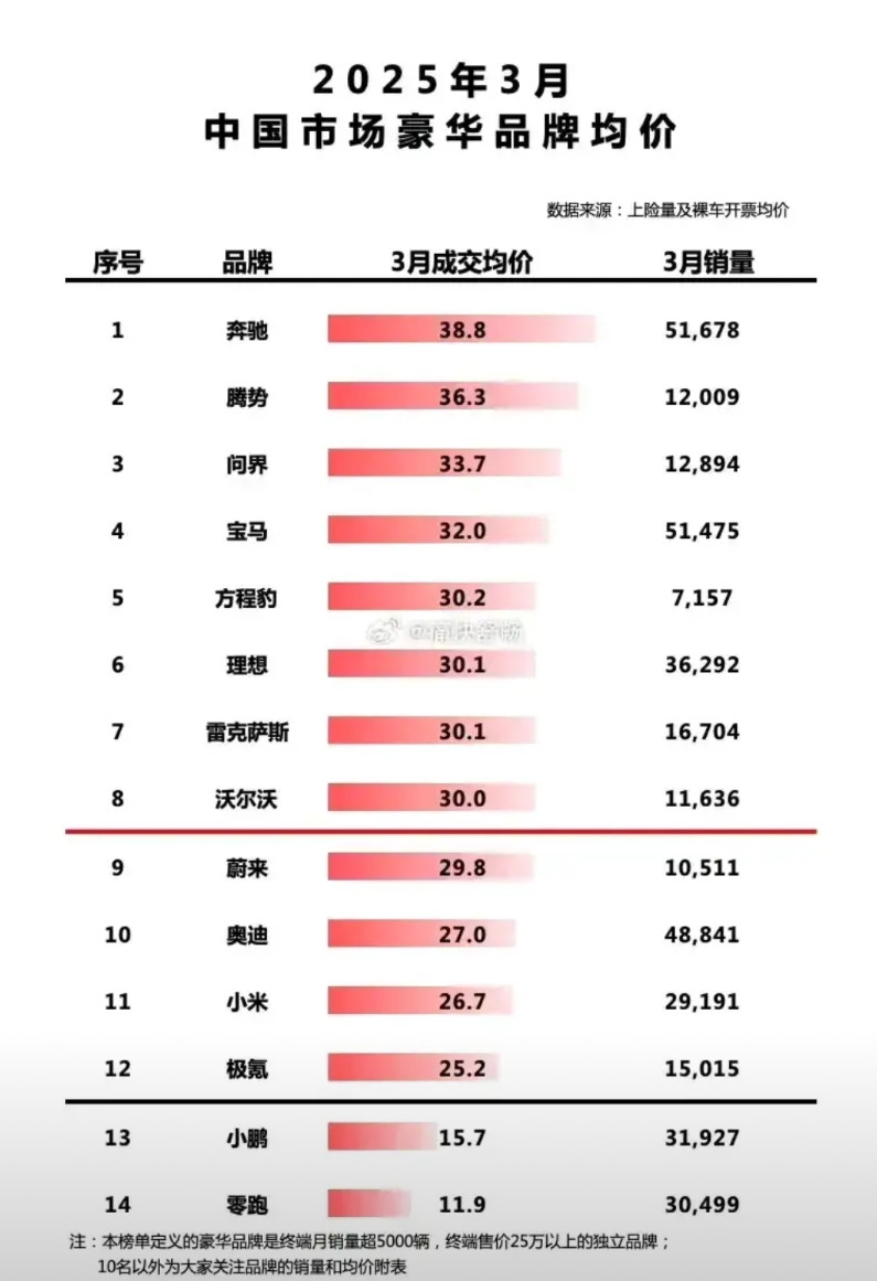 余承东感慨华为系车质量好智驾水平高，但卖不过跨界造车的。其实主要原因还在于目