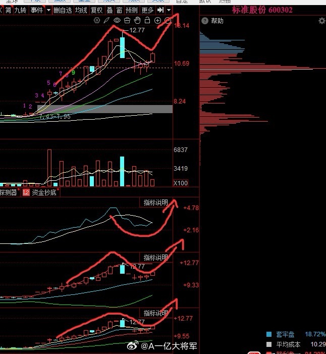 【看图说话】标准股份，只见BBB，不见sss。前有二次9转，现在开始数第三组9个