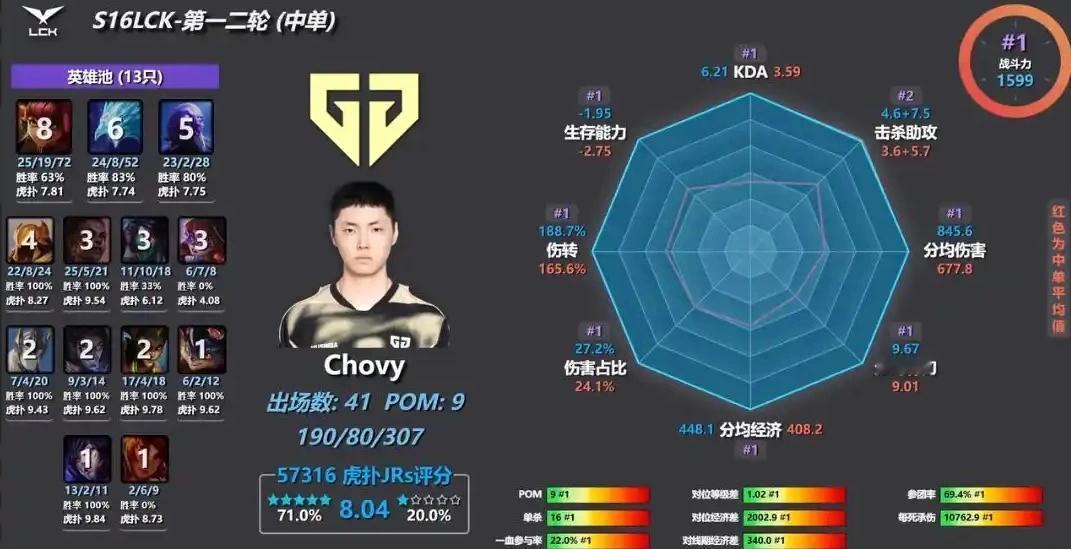 chovy这是人类的数据吗 太恐怖了  他这都不是六边形，才发现底下七...