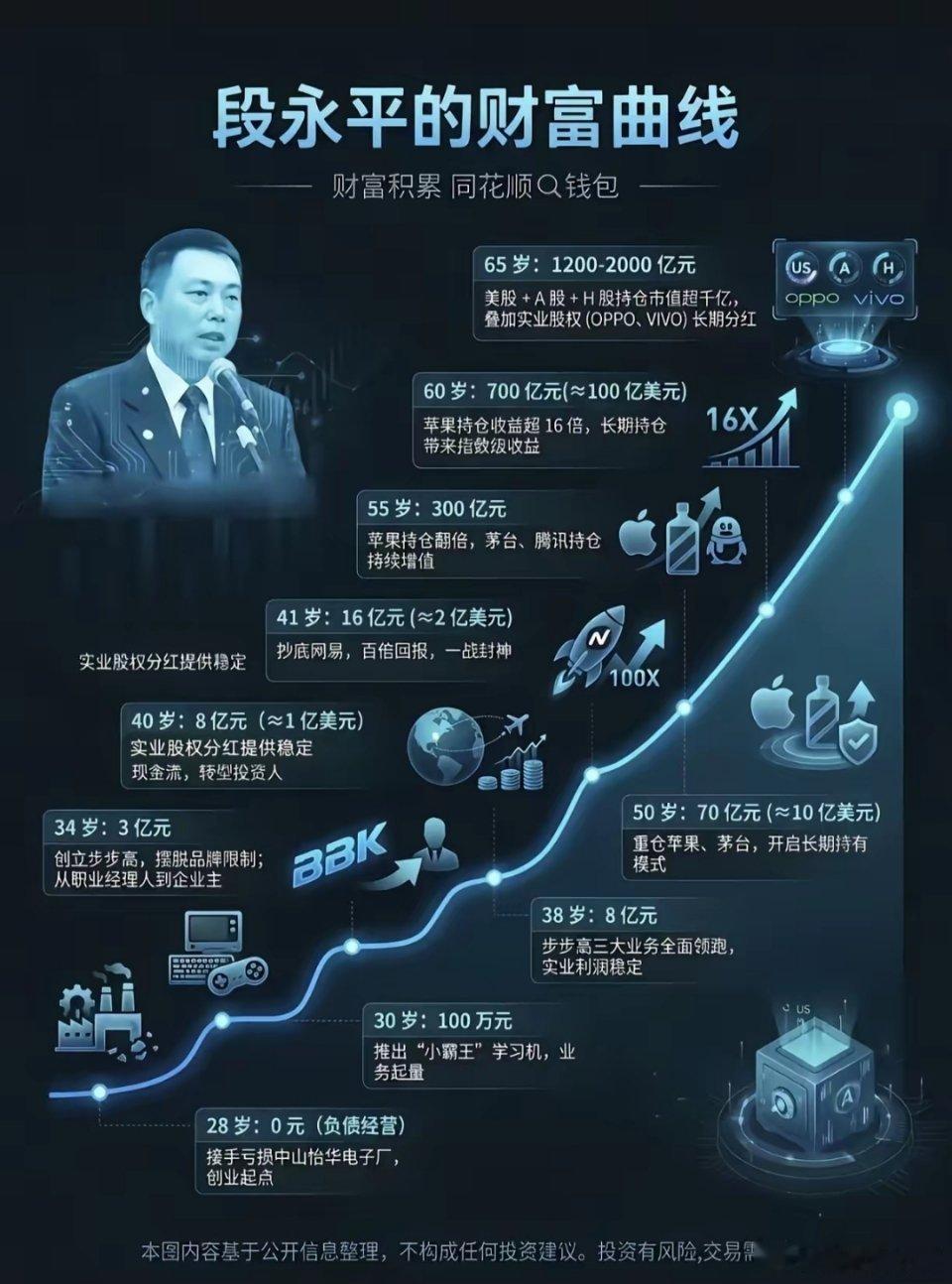段永平财富曲线：从0到700亿的财富跃升之路！段永平从0到700亿的财富增长历程
