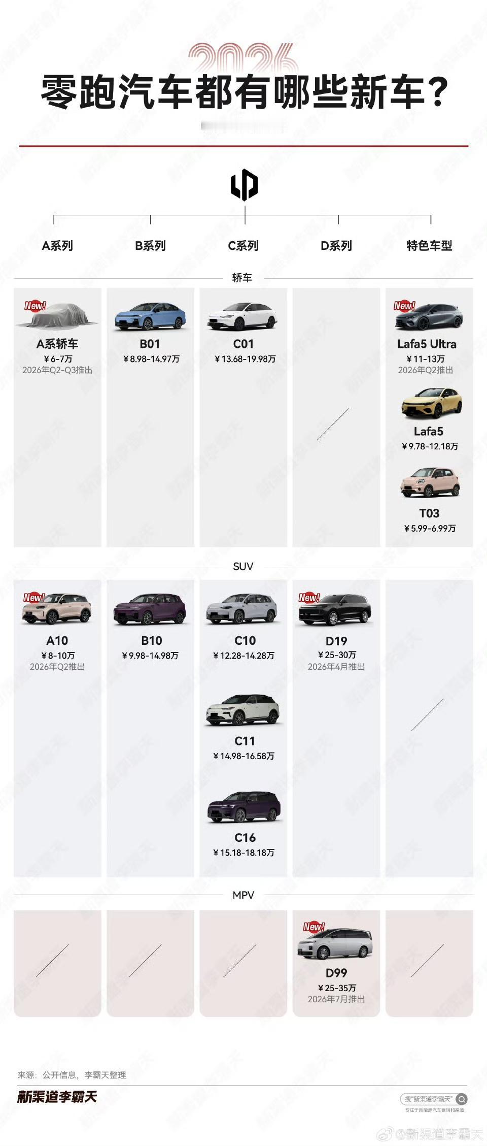 新渠道的李总总结的零跑产品线，还是非常清晰明了！感谢总结！今年零跑新车最值得