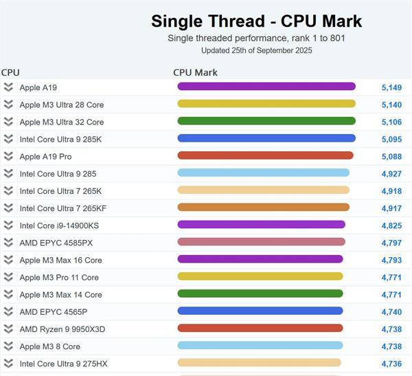 苹果A19单核性能登顶全球第一! 超越一众PC CPU: 功耗仅4W