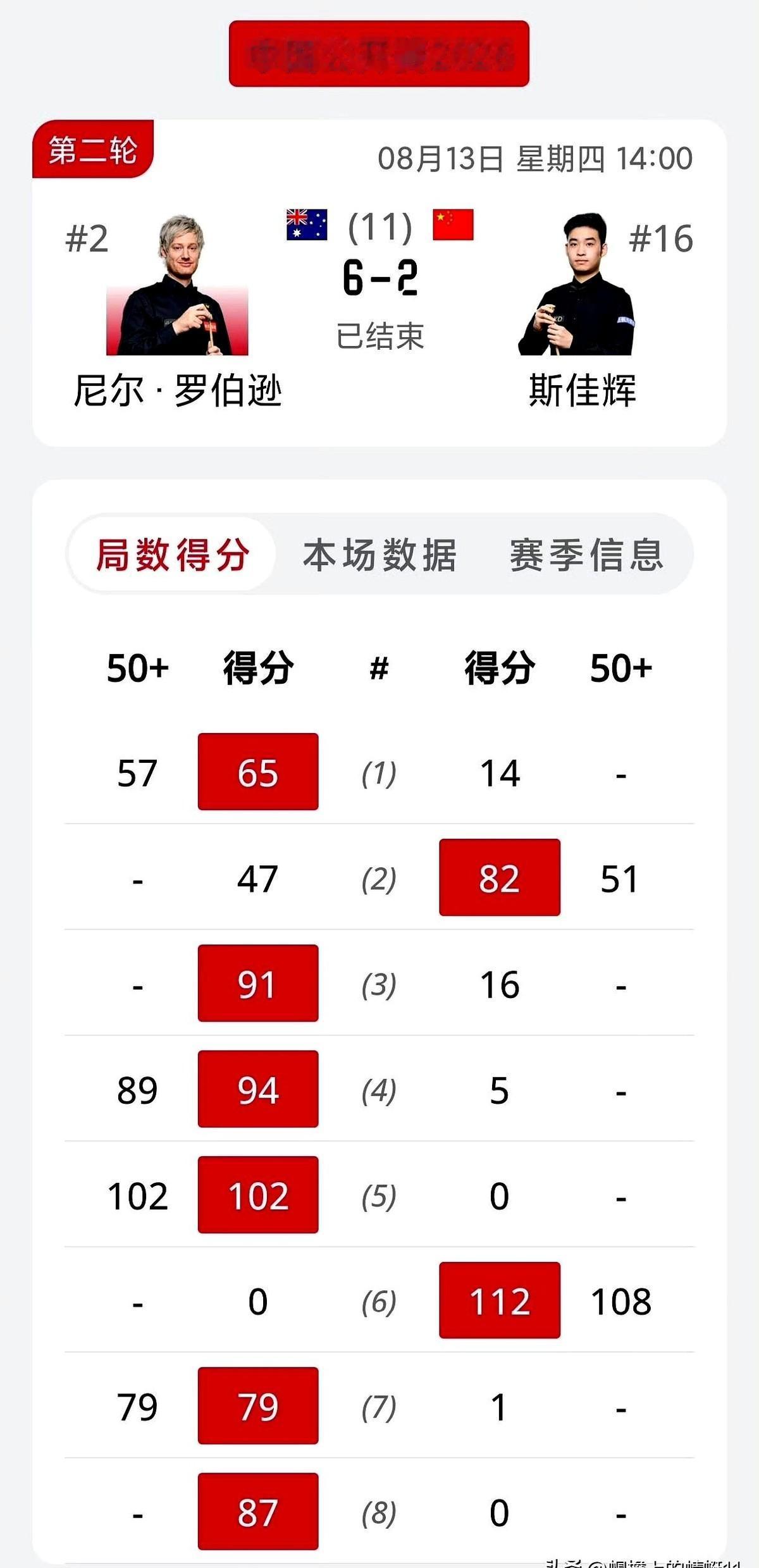 斯诺克中国公开赛冷门迭爆，夺冠热门竟然全军覆没。8月太原主场，丁俊晖、赵心童