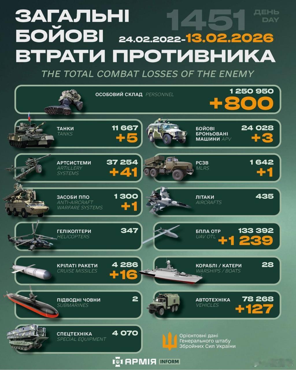 俄乌冲突“世界第二军”俄罗斯只示范一次现代战争速度1小时22分又1451天乌克