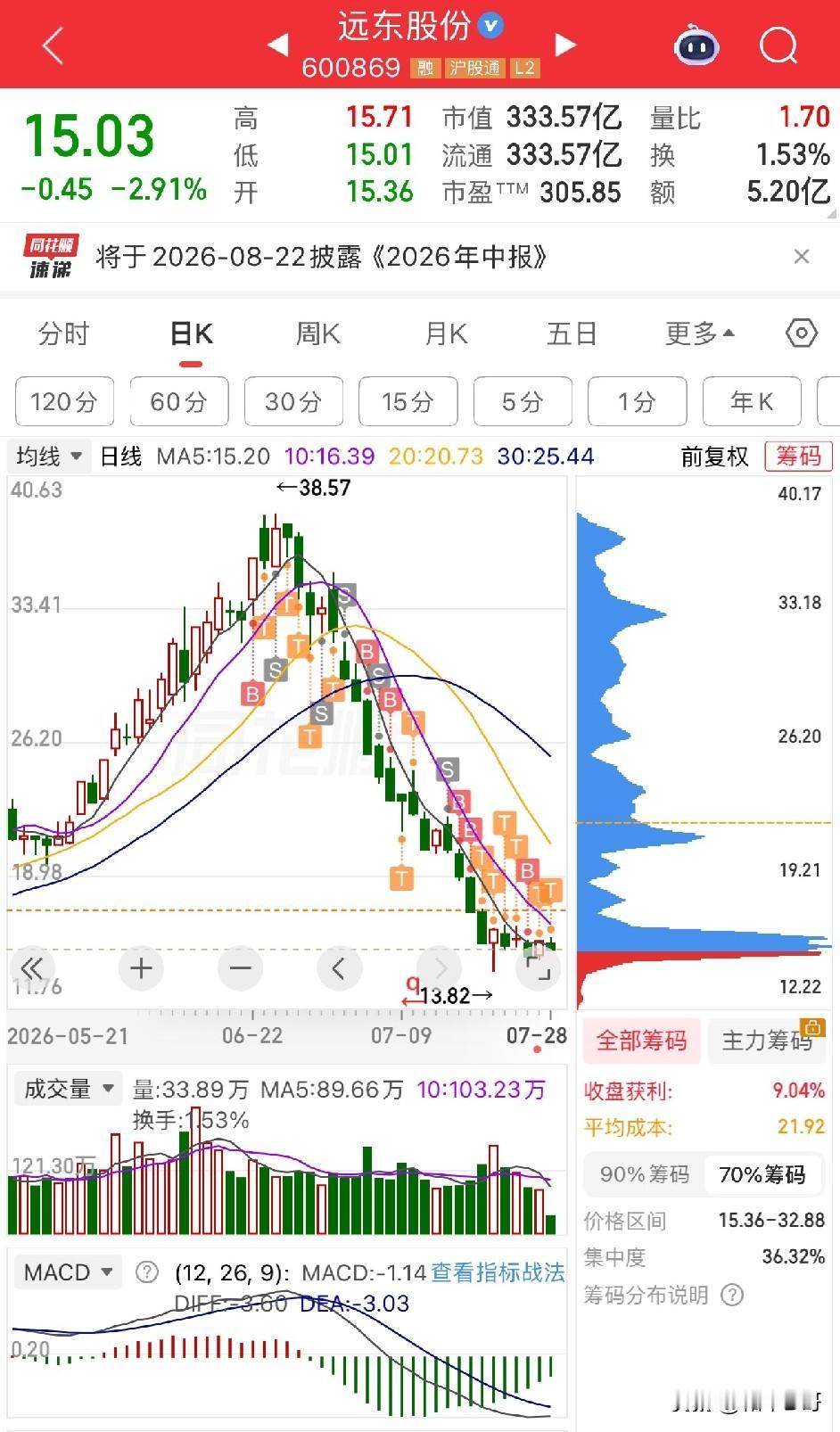 很多人炒股有一个误区：股价跌了之后，拼命到处去找下跌的逻辑。其实市场炒的本