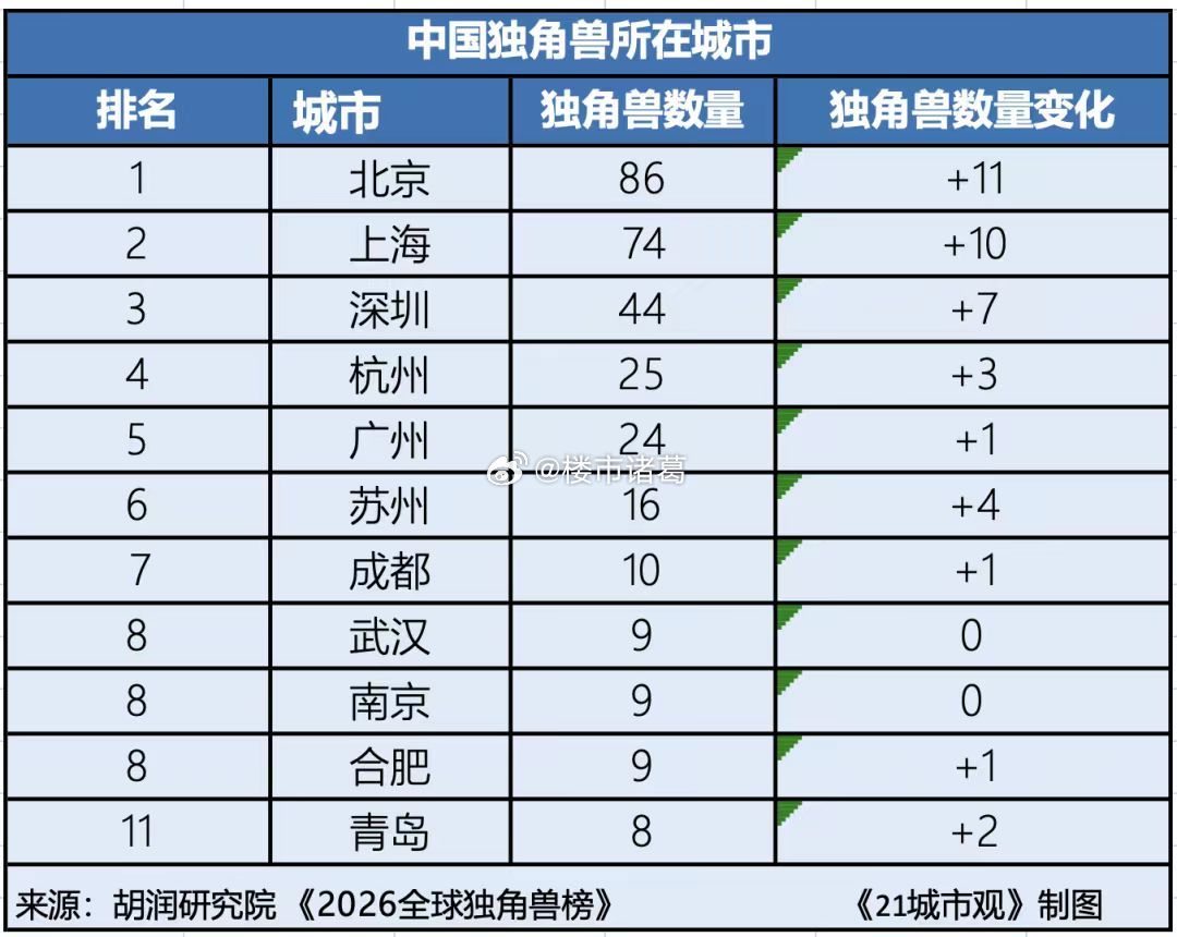 我国独角兽数量最多的城市。