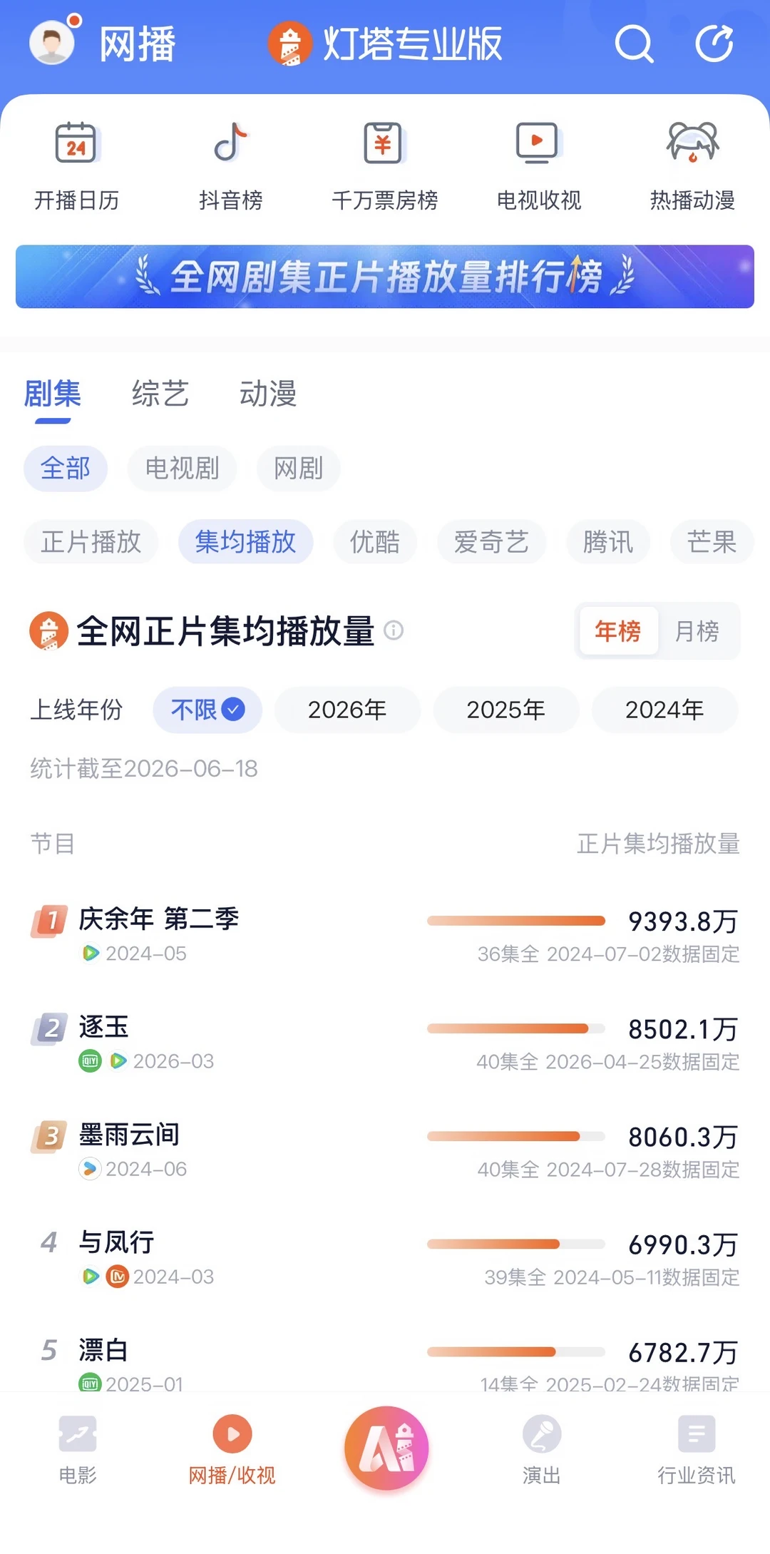 8500➕逐玉剧粉接一个年冠不过分吧！