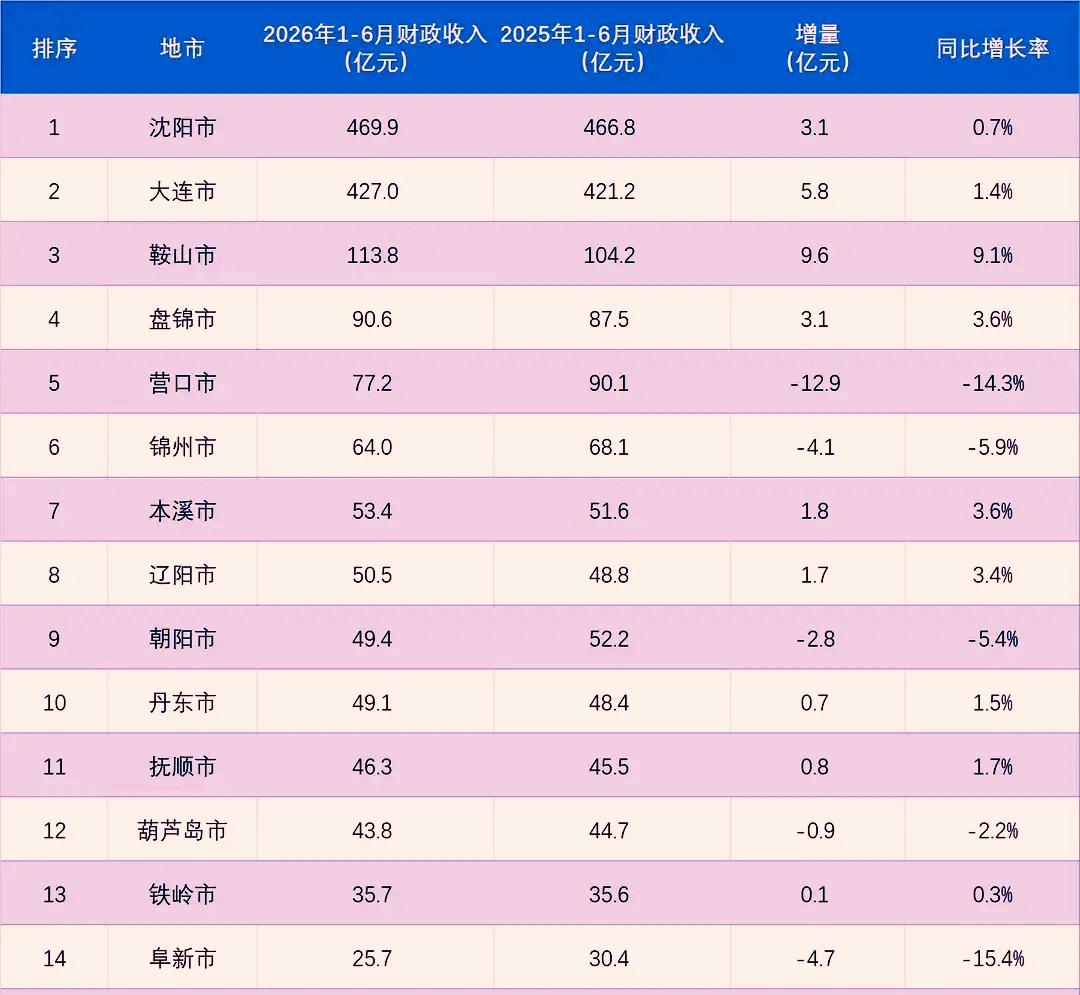 2026年1-6月辽宁14市地方财政收入“半年报”揭榜：沈阳大连双核引领盘