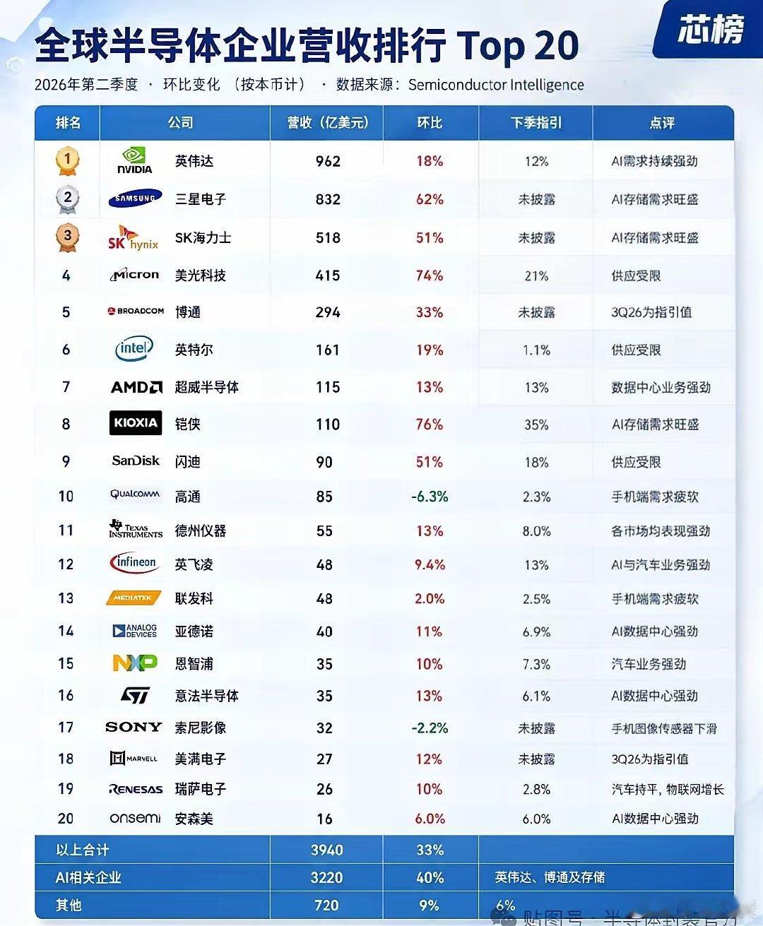 全球芯片TOP20​