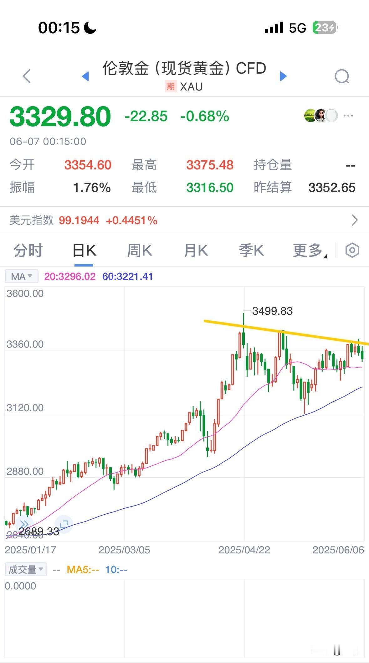 两个前高点相连形成一条直线，这是初级的压力线画线方法。黄金依旧太弱，破不了这条线
