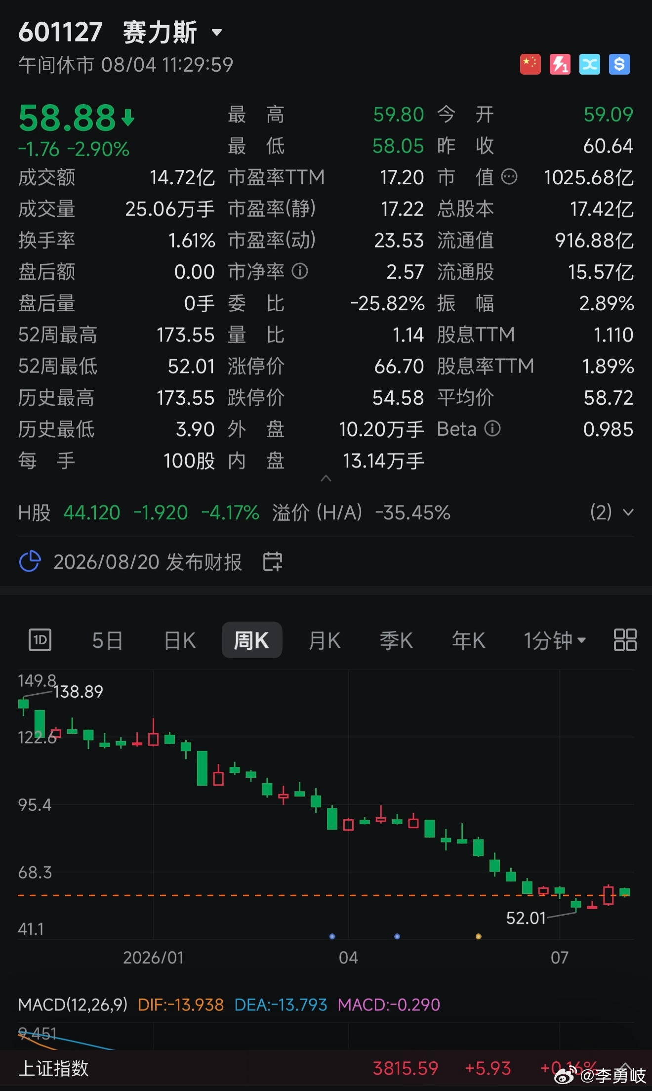 赛力斯汽车7月销量20480辆，同比下跌50.86%！对于赛力斯的投资者来说，真