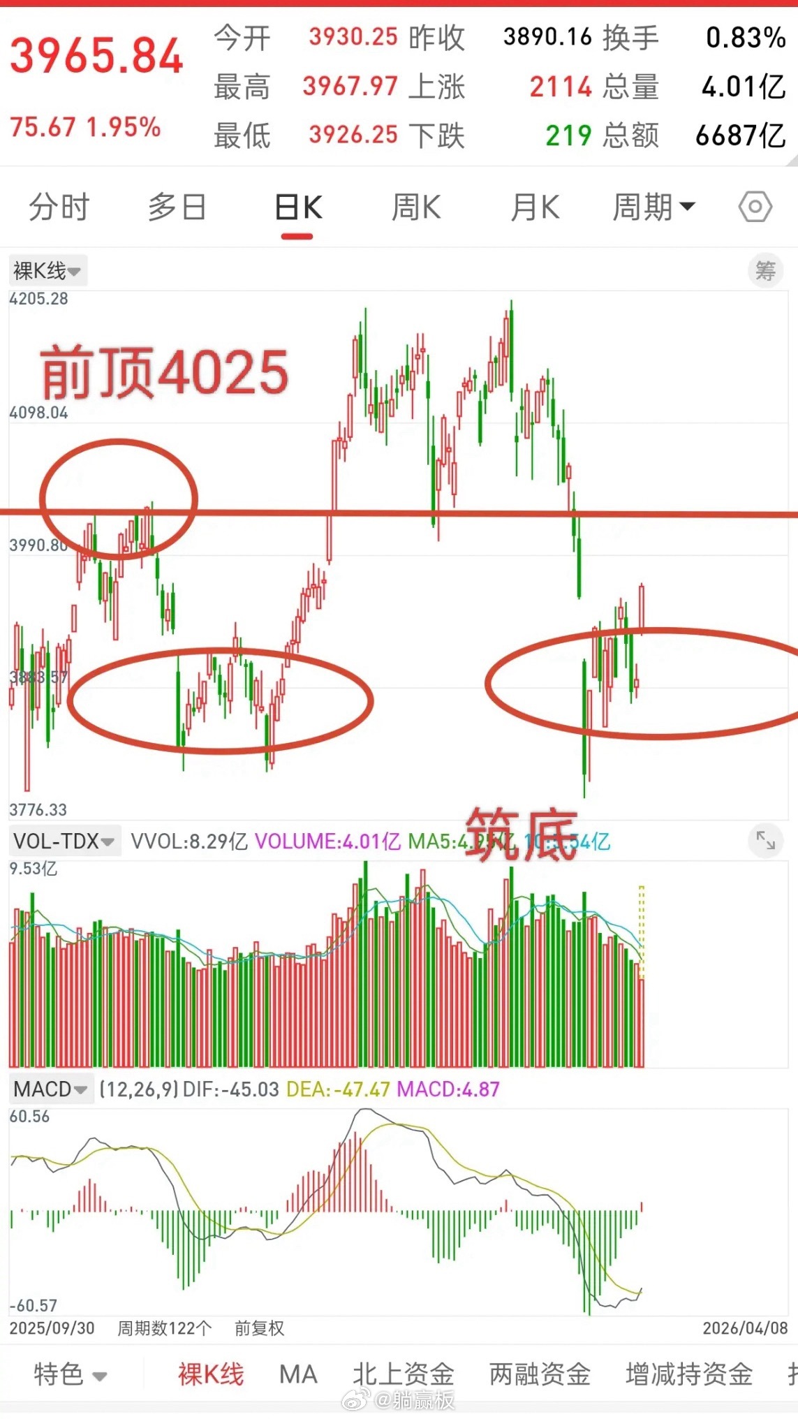 A股，一根中阳线，千军万马来相见！我看有些粉丝朋友急着让我更新，哈哈，说实话，没