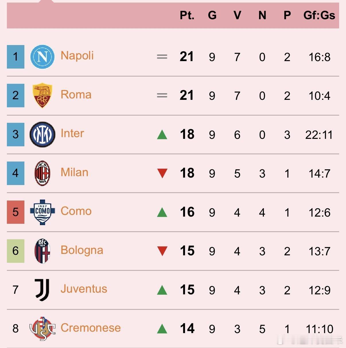 意甲积分榜（图一）国际米兰反超AC米兰，落后积分相同的那不勒斯和罗马3分，像极了