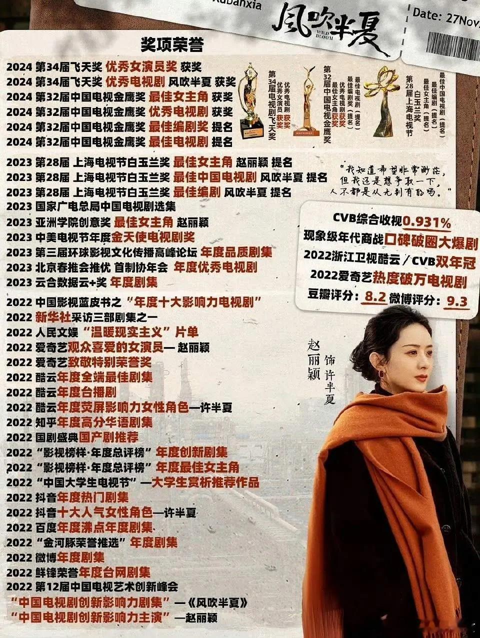 赵丽颖22年的风吹半夏真的是行业标杆啊，当年桃热度标准也不一样，风吹半夏几乎纯靠