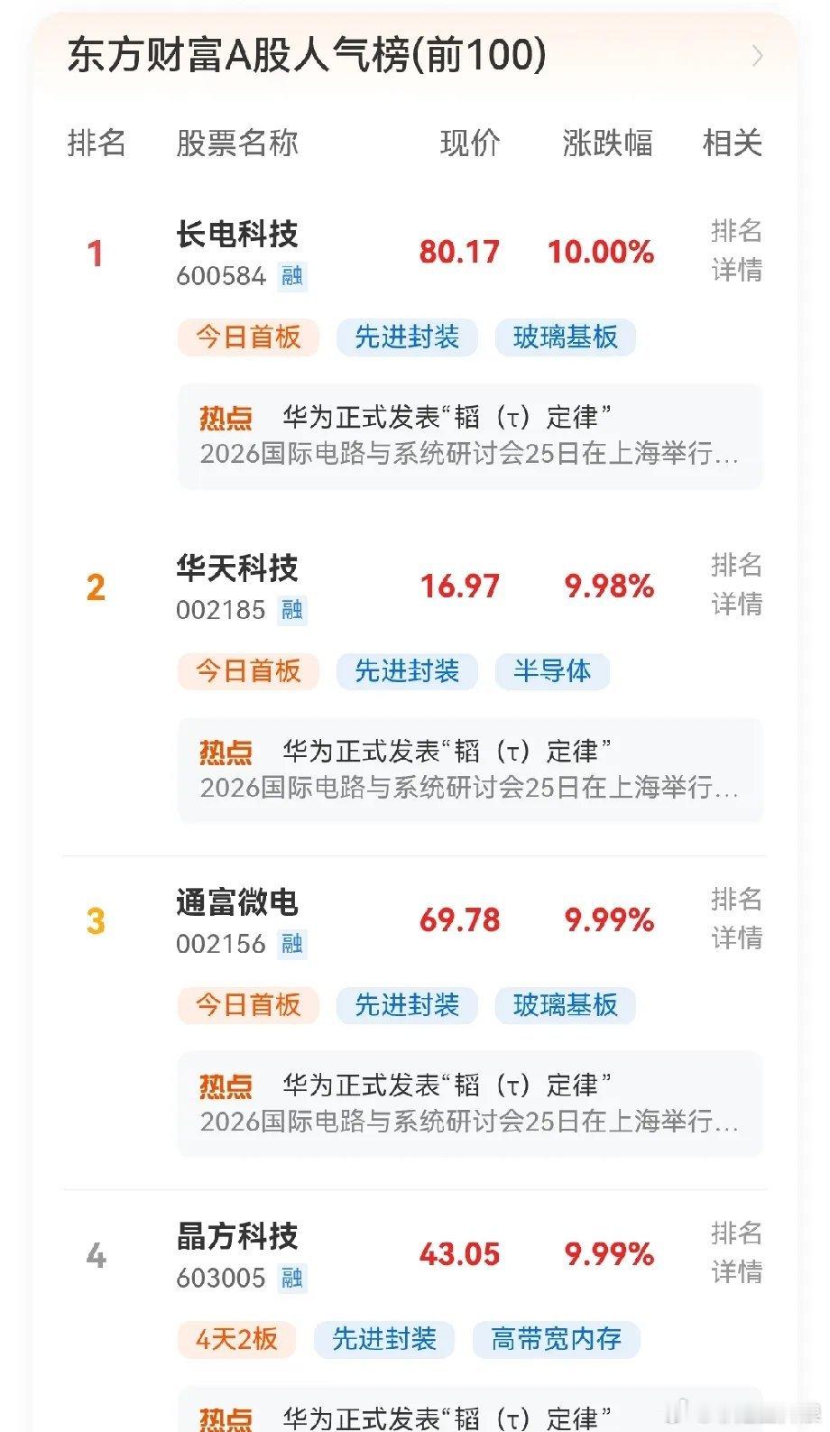 5月26日，东财人气热榜前五：长电科技、华天科技、通富微电、晶方科技、华大九天，