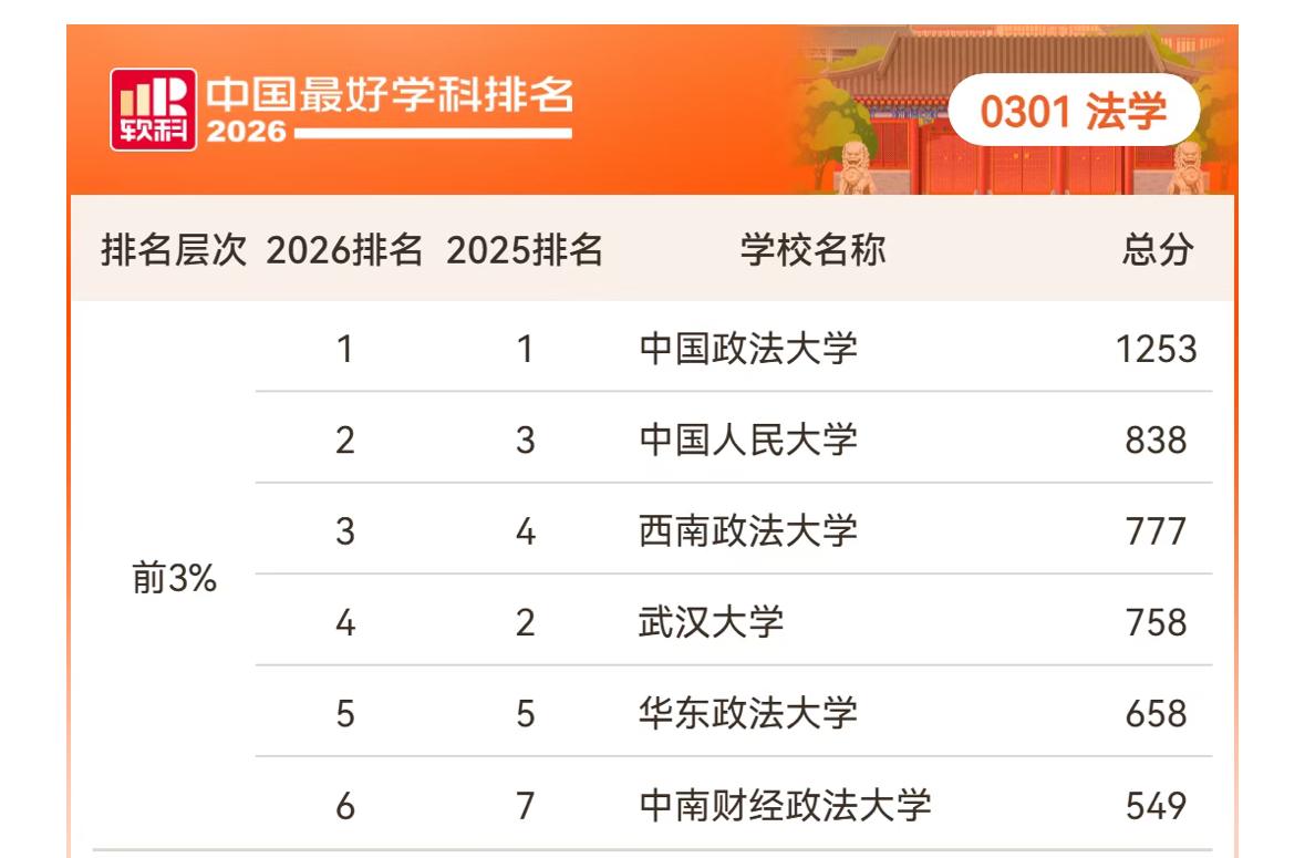 软科公布了最新一轮学科专业排名，计算机清华遥遥领先，二三四分别是浙大、上交，北大