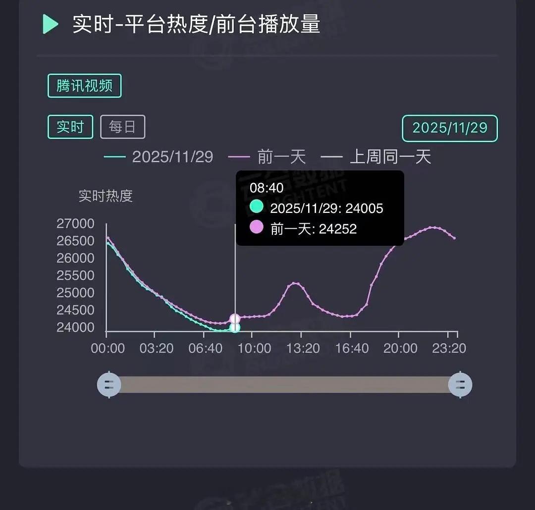 没人在意《枭起青壤》周六热度低于工作日了