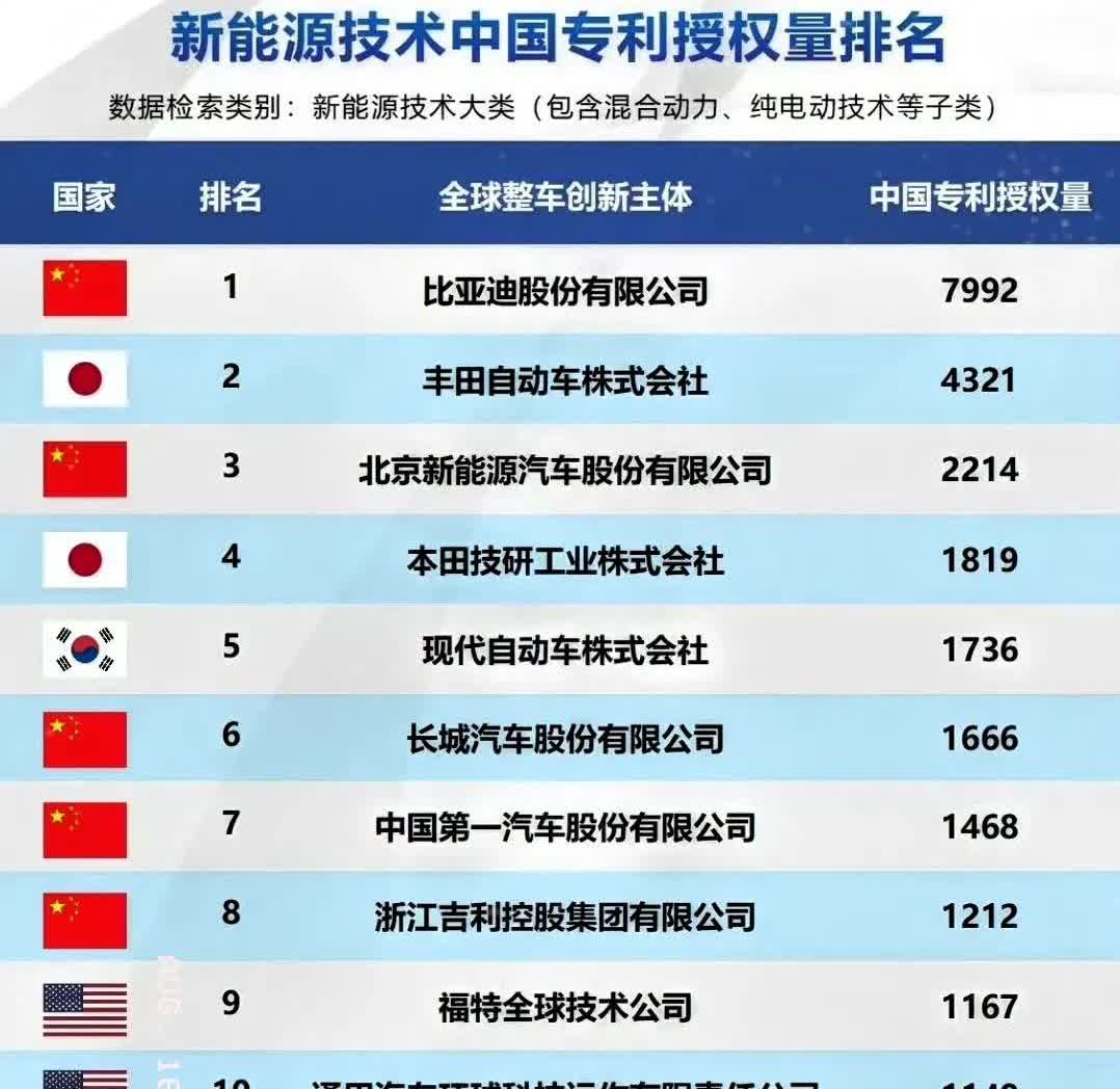 如今在新能源领域，谁还敢跟比亚迪比专利？全球新能源汽车中国专利排行出来了，不管是