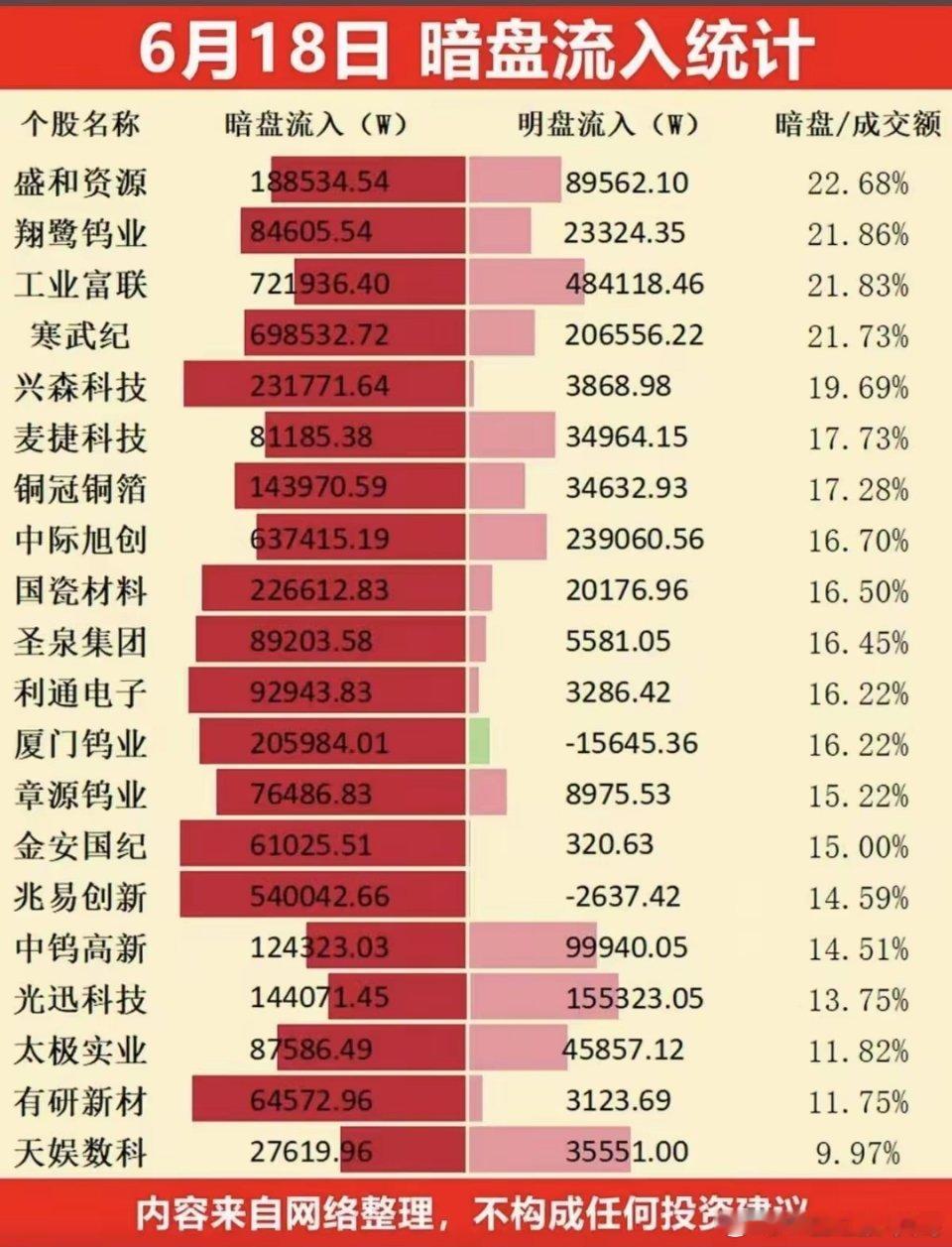 6.18周四主力资金暗盘数据榜TOP20！1.算力租赁2.通信技术3.金