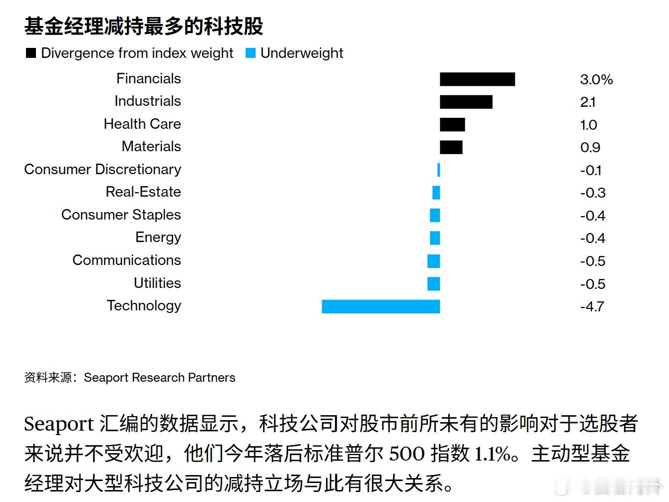 📉华尔街“恐高”AI题材,基金经理集体减持科技股彭博社报道,华尔街主动型基金经