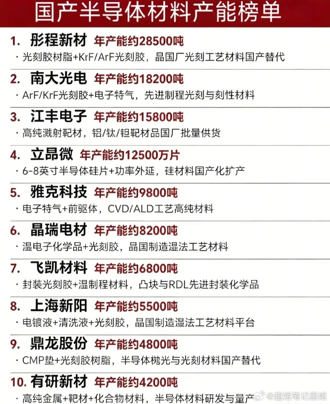【国产半导体材料产能TOP10榜单出炉！自主可控再提速】📈最新国产半导体材料