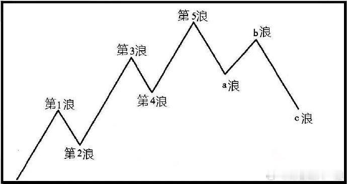 牛市分五大浪！（如下图）1-先给目前A股市场定性，当下处于牛市第2浪的调整末端。