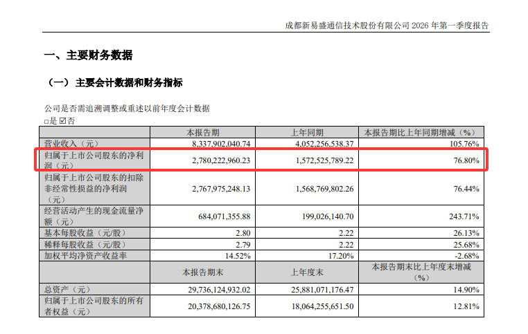 【新易盛：一季度净利27.8亿元同比增长77%】新易盛公告称，2026年第一季